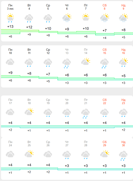 Погода в Києві на листопад
