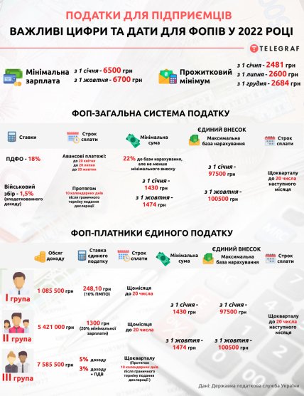 Нове для ФОП в 2022 році