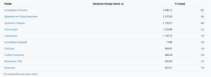 Топ землевласників України. Дані Opendatabot