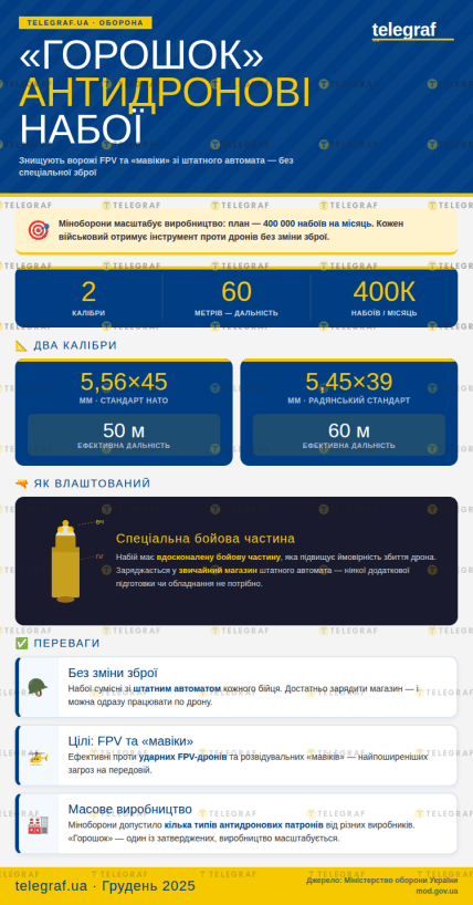 Антидроновые патроны Горошек