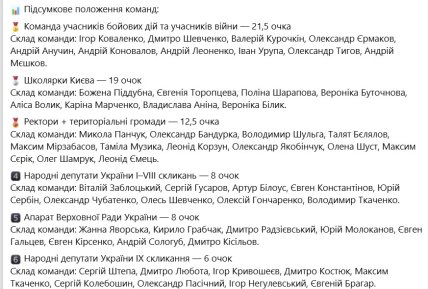 Турнірне становище команд та склади команд