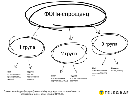 Умови роботи ФОПів, що обрали спрощену систему оподаткування