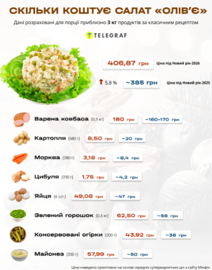 Цена на продукты для оливье в Украине