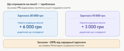 Як працюватиме накопичувальна пенсійна система
