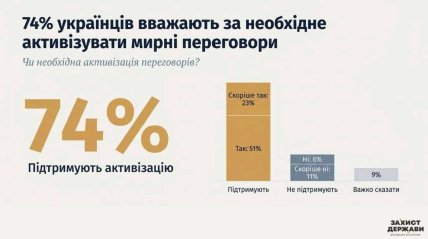 74% опитаних підтримують активізацію переговорів - соцопитування
