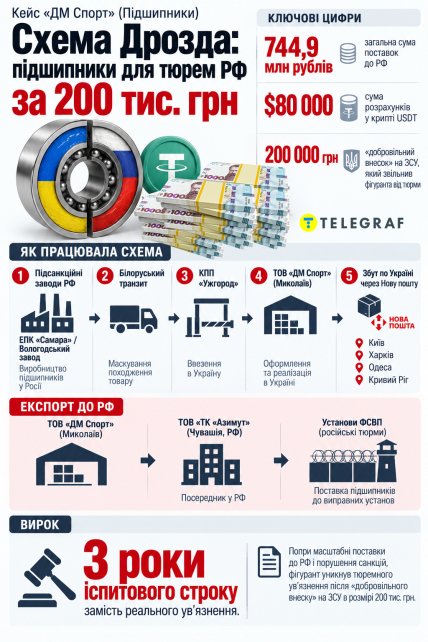 Кейс "ДМ Спорт" (подшипники). Инфографика "Телеграфа"