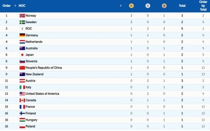 Медальный зачет Олимпийских игр в Пекине 6 февраля