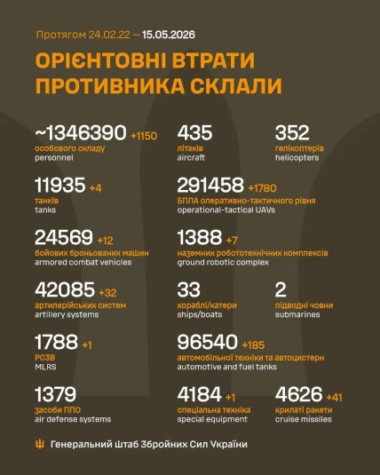 Втрати армії Росії в Україні 15 травня 2026