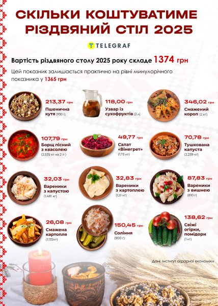 Сколько стоит стол на Рождество-2025