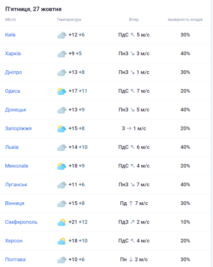 Погода на 27.10 по містах України