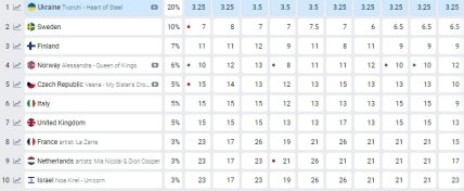 Прогноз букмекеров на Евровидение 2023