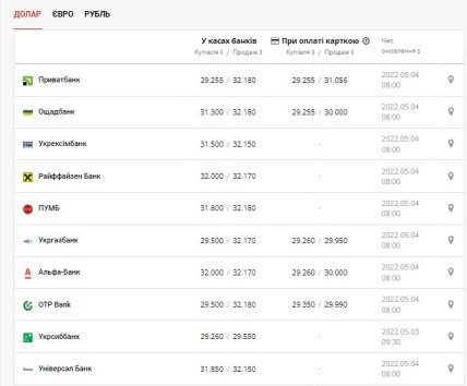 Курс доллара в Украине в банках на 4 мая 2022