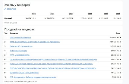 Участь ТОВ "Кавер Енерджі Плюс" у тендерах. Джерело - Opendatabot