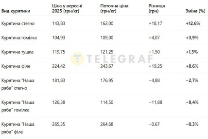 Средние цены на курятину