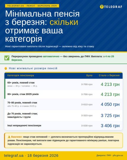Як виросли мінімальні пенсійні виплати з березня 2026