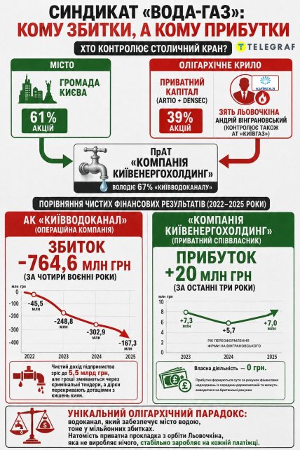 Пока Киевводоканал имеет сплошные убытки, его частный совладелец с орбиты Сергея Левочкина получает чистую прибыль. Инфографика "Телеграфа"