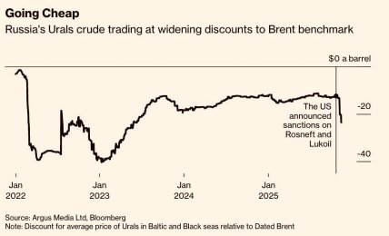 Ціни на російську нафту