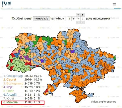Ім'я Микола втратило популярність в Україні з 70-х років