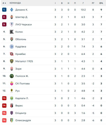 Турнирная таблица УПЛ по итогам 3 тура