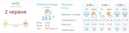 Прогноз погоды в Киеве на 3-5 июня 2022 года