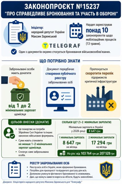 Что предлагает законопроект 15237 О справедливом бронировании и участии в обороне