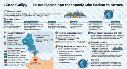 "Сила Сибири-2" - что известно о газопроводе