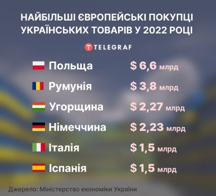 Поляки придбали найбільше українських продуктів