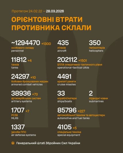 Потери армии России в Украине 28 марта 2026