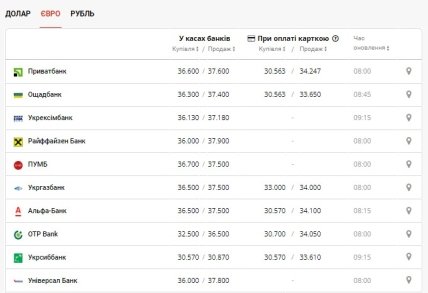 Курс євро у банках 14 червня