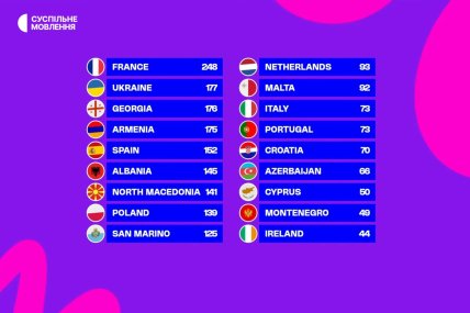 Детское Евровидение 2025 Результаты голосования