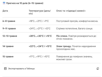 Погода в Харькове