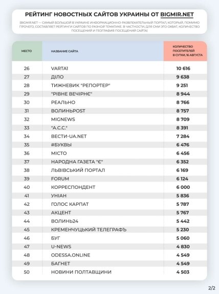 Рейтинг украинских интернет-СМИ по версии BIGMIR.NET. Продолжение