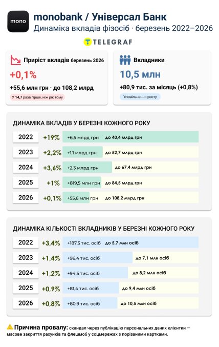 Динаміка вкладів та вкладників. Інфографіка Телеграфу
