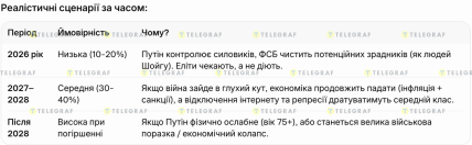 Коли в Росії буде переворот