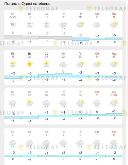 Погода в Одесі на січень-початок лютого 2026