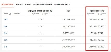 Курс валют на чорному ринку України 6 липня