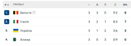 Турнирное положение команд в группе F на чемпионате мира по волейболу
