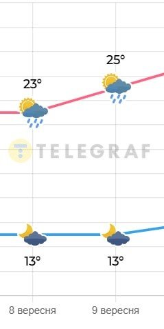 Погода у Києві 8-9 вересня 2025