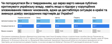 Отношение к критике власти