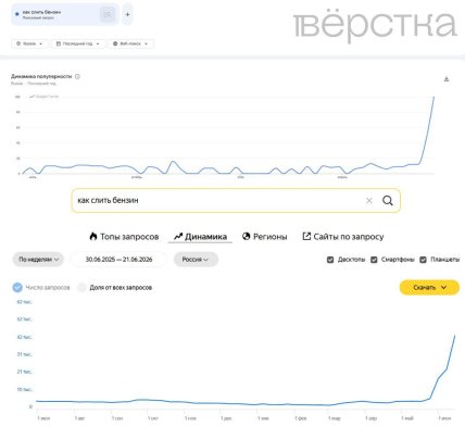 Рост количества запросов о сливе бензина в России