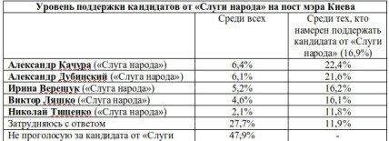 график уровня поддерки кандитатов на пост мэра Киева от СН