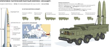 Ракетний комплекс "Іскандер"