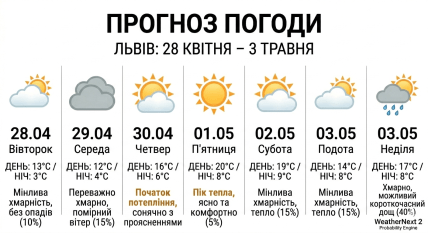 Какой будет погода во Львове 28 апреля-3 мая 2026