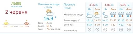 Прогноз погоды во Львове на 3-5 июня 2022 года