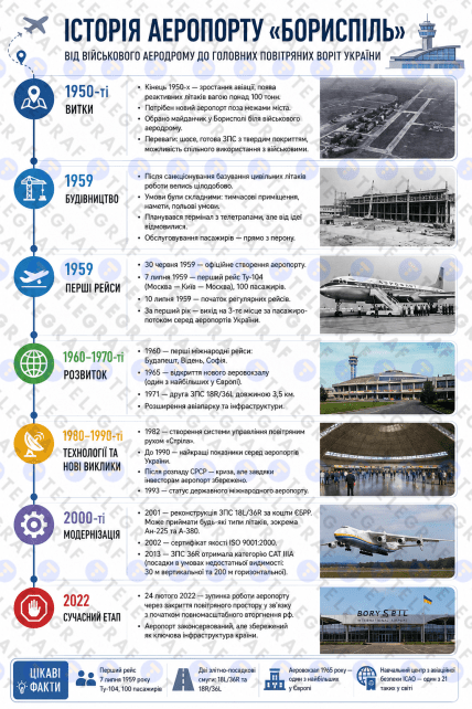 Історія аеропорту "Бориспіль"