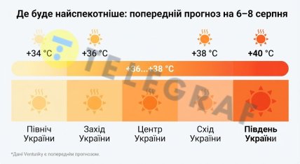 Аномальна спека в середині серпня