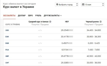 Курс валют в Украине на черном рынке и НБУ