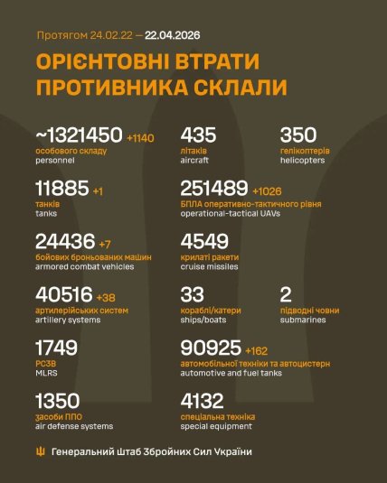 Потери армии России в Украине 22 апреля 2026