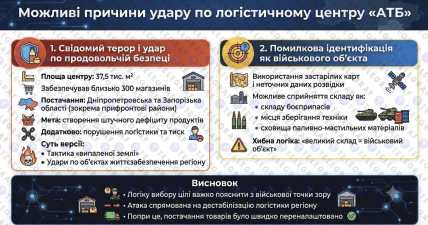 Удар по складах "АТБ" в Дніпрі. Інфографіка: ШІ/"Телеграф"