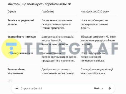 Фактори, які обмежують РФ продовжувати війну до 2030 року